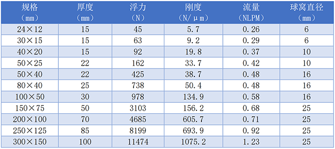 矩形空氣軸承性能，矩形氣浮墊性能